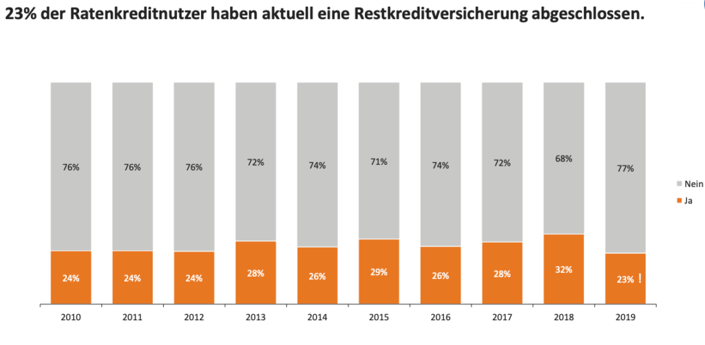 23% aller Kunden schließen eine Restschuldversicherung ab. Übersicht zeitlicher Verlauf von 2010 bis 2019