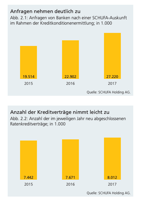 Die Anzahl der Anfragen von Banken bei der Schufa nimmt deutlich zu.