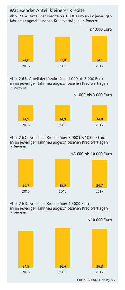 Eine Übersicht über die Aufteilung der Kredite nach Kreditsummen von 2015 bis 2017