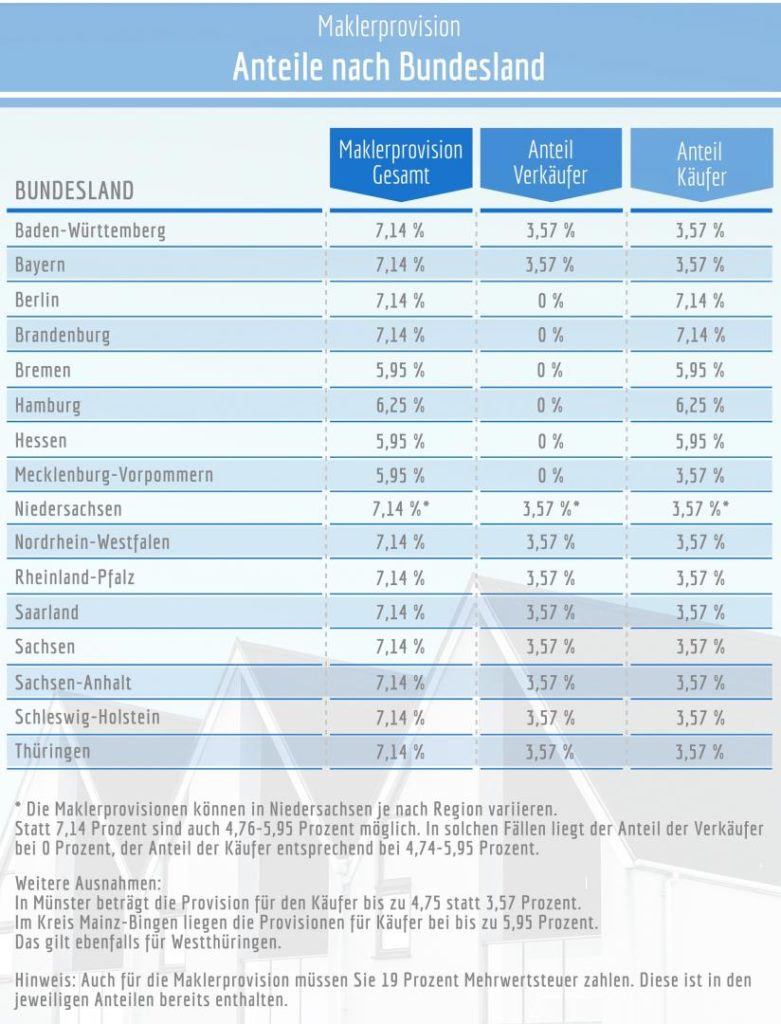 Die Aufteilung der Maklerprovision nach Bundesländern, aufgeteilt nach Anteil Käufer und Verkäufer.