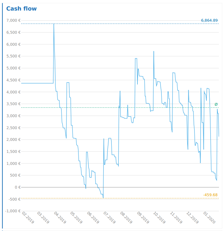Cash Flow Analyse des Girokontos anhand von Musterdaten