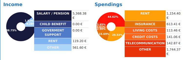 2 Diagramme über die Zusammensetzung der Einnahmen und Ausgaben