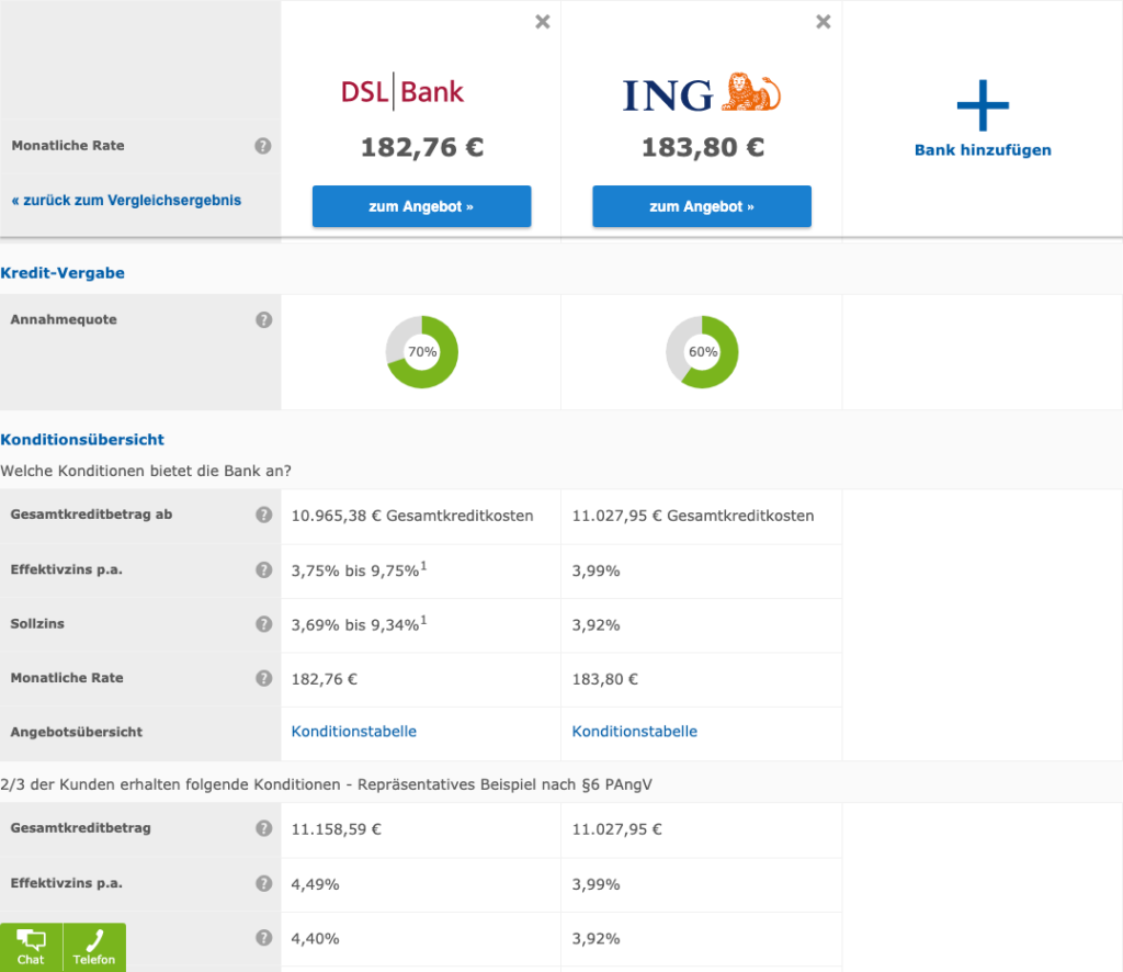 Laut Check24 ist die Annahmequote der DSL Bank sehr hoch