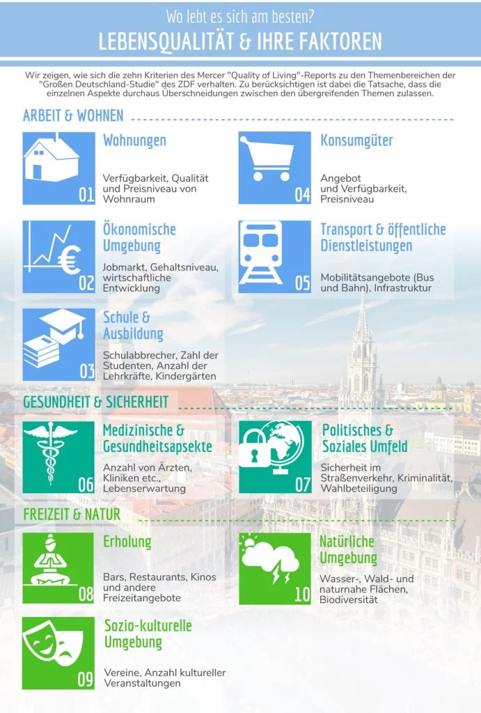 Infographik über Lebensqualität und ihre Faktoren