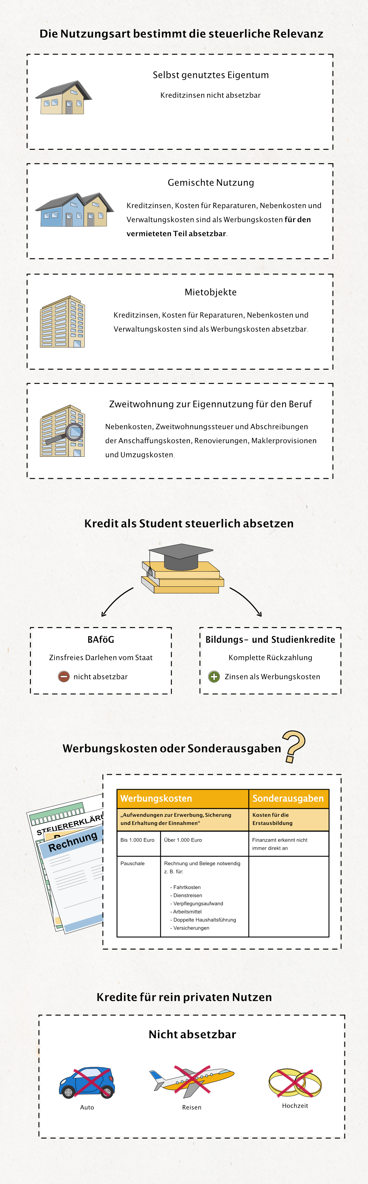 Unser Schaubild: Welche Ausgaben kann man von der Steuer absetzen? 