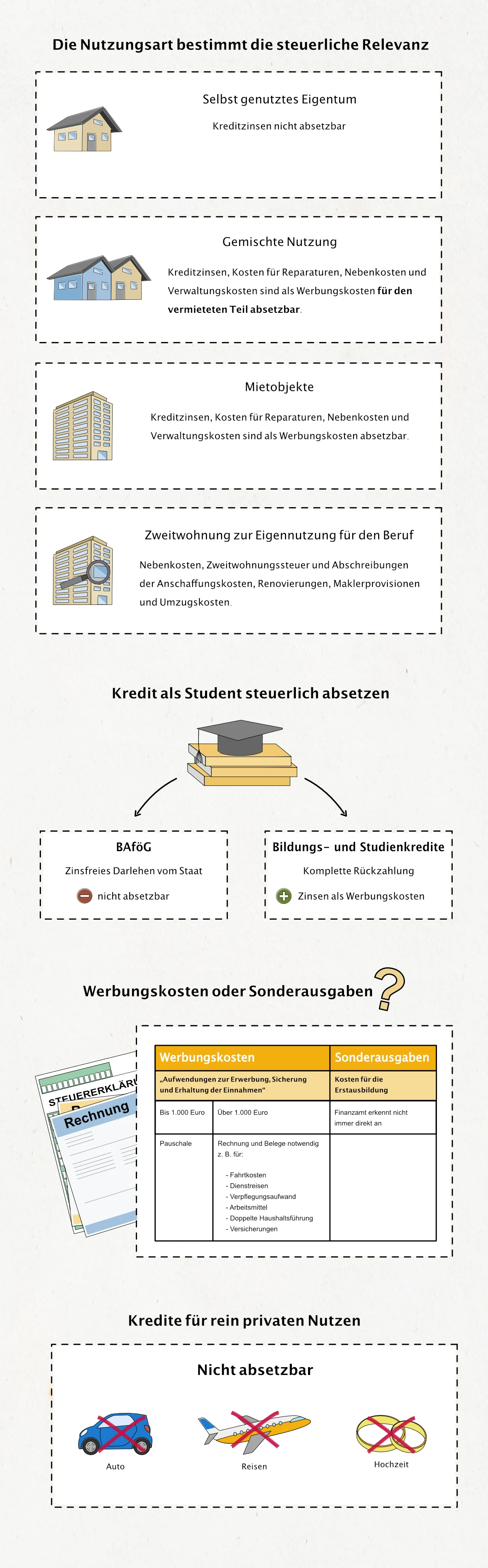 Unser Schaubild: Welche Ausgaben kann man von der Steuer absetzen?