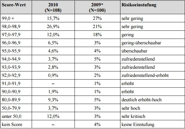 Schufa Scoring Tabelle