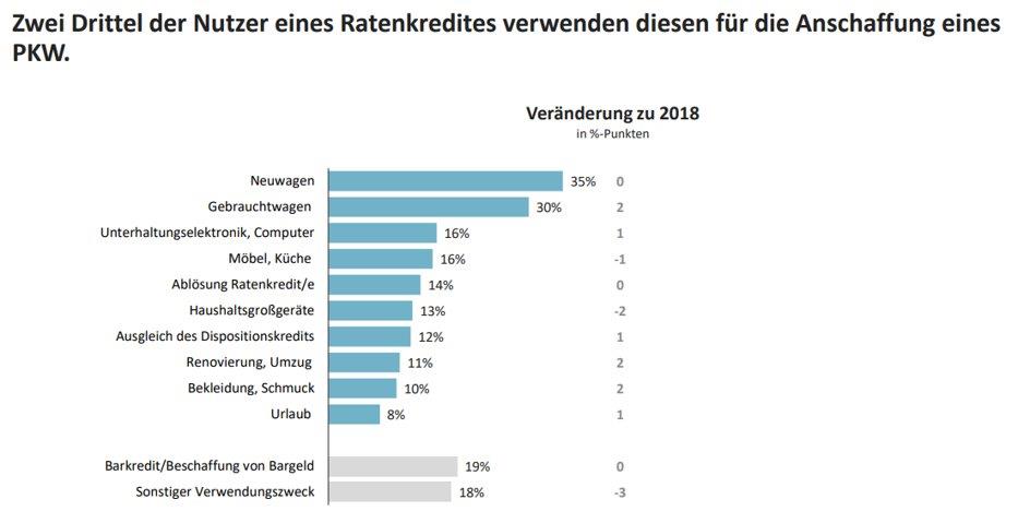 Übersicht über die Verwendungszwecke für Konsumentenkredite. Platz 1 Neuwagen, Platz 2, Gebrauchtwagen, Platz 3 Unterhaltungselektronik