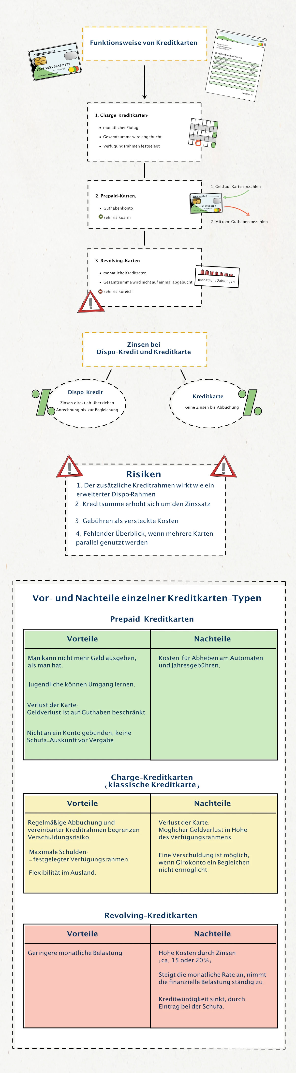 Schaubild über Eigenschaften, Risiken und Vorteilen und Nachteilen von Kreditkarten