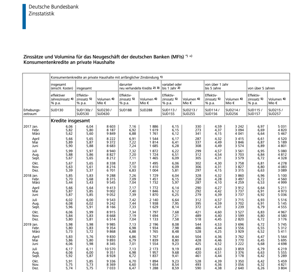 Übersicht der Deutschen Bundesbank über Zinssätze und Volumina von Konsumentenkrediten an private Haushalte 2017 bis 2019